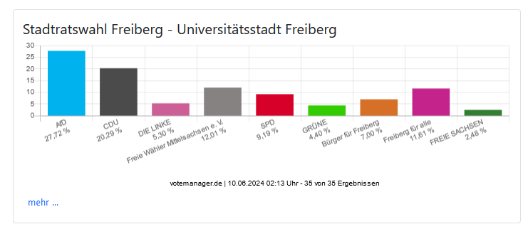 Grafik Balkendiagramm Wahlergebnisse Stadtrat Freiberg (votemanager, Stand 10.06.2024)10.